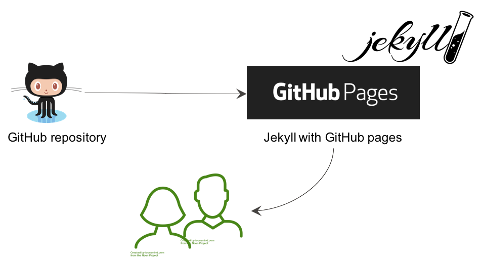 GitHub pages in use